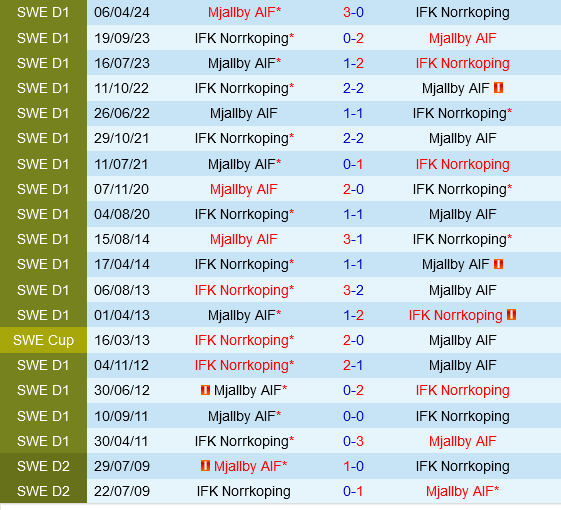 Norrkoping vs Mjallby