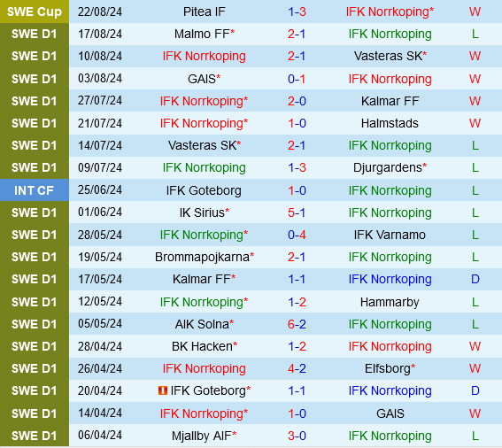 Norrkoping vs Mjallby