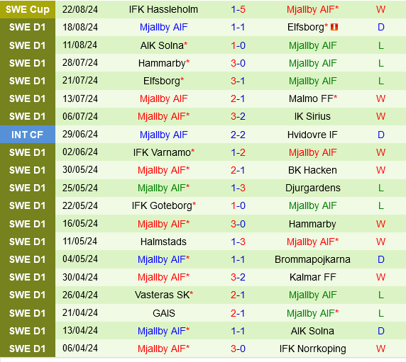 Norrkoping vs Mjallby