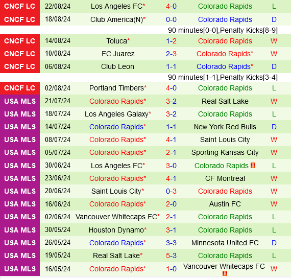 Philadelphia Union vs Colorado Rapids