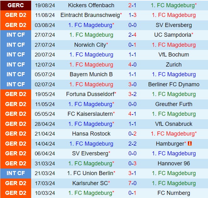 Nhận định Magdeburg vs Schalke 18h30 ngày 258 (Hạng 2 Đức 202425) 2