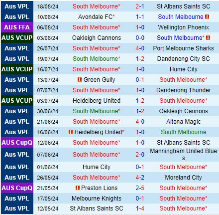 Nhận định South Melbourne vs Olympic FC 14h30 ngày 258 (Cúp QG Australia 2024) 1