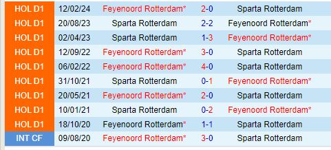 Nhận định Sparta Rotterdam vs Feyenoord 19h30 ngày 258 (VĐQG Hà Lan) 1