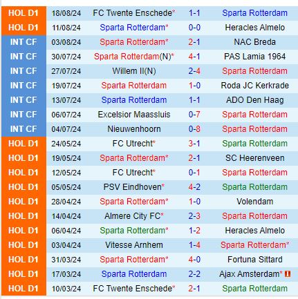 Nhận định Sparta Rotterdam vs Feyenoord 19h30 ngày 258 (VĐQG Hà Lan) 2