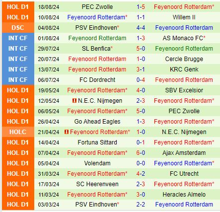 Nhận định Sparta Rotterdam vs Feyenoord 19h30 ngày 258 (VĐQG Hà Lan) 3