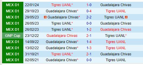 Nhận định Tigres vs Guadalajara 8h00 ngày 258 (VĐQG Mexico) 1
