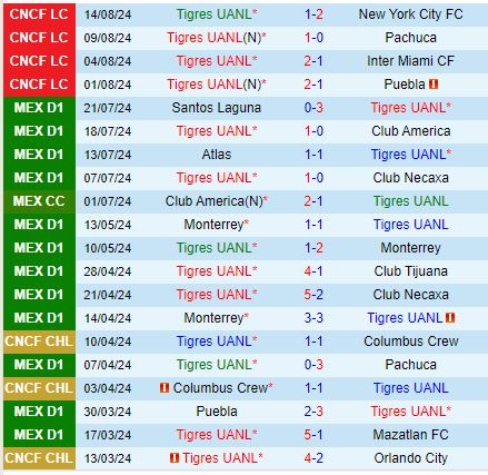 Nhận định Tigres vs Guadalajara 8h00 ngày 258 (VĐQG Mexico) 2