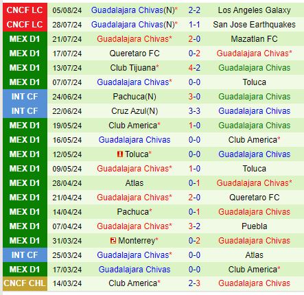 Nhận định Tigres vs Guadalajara 8h00 ngày 258 (VĐQG Mexico) 3