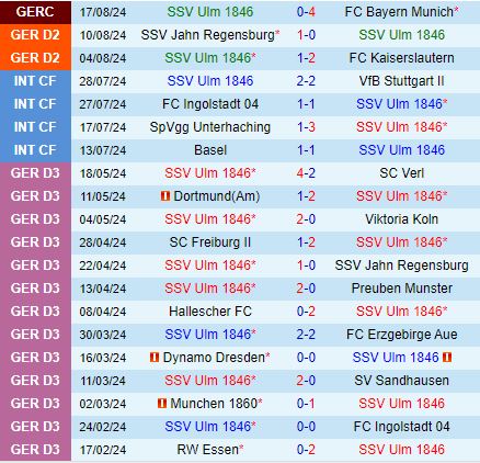 Nhận định Ulm vs Dusseldorf 18h30 ngày 258 (Hạng 2 Đức 202425) 2