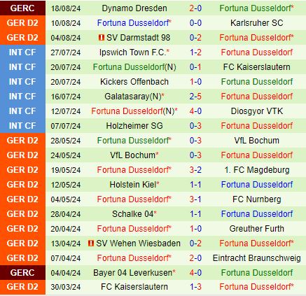 Nhận định Ulm vs Dusseldorf 18h30 ngày 258 (Hạng 2 Đức 202425) 3