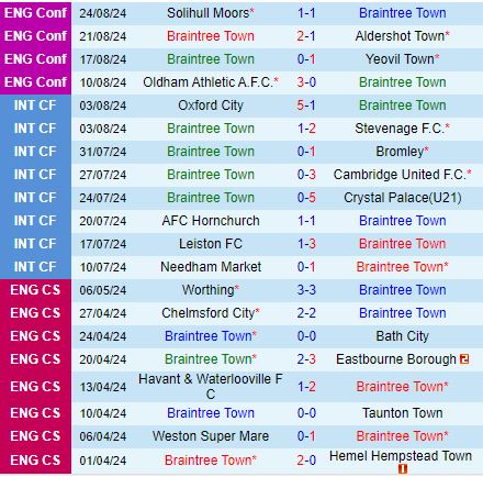 Nhận định Braintree vs Ebbsfleet 21h00 ngày 268 (Hạng 5 Anh 202425) 2