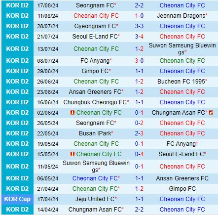 Nhận định Cheonan vs Ansan Greeners 17h30 ngày 268 (Hạng 2 Hàn Quốc 2024) 2
