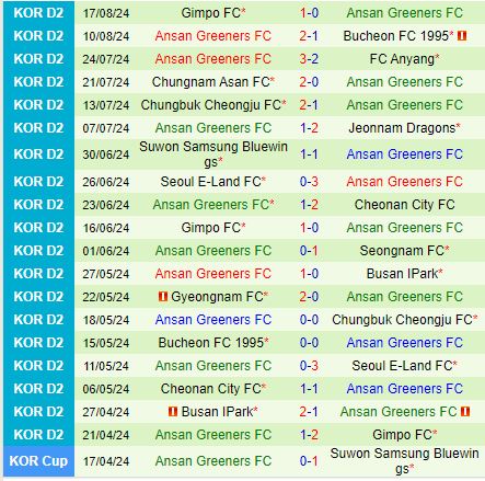 Nhận định Cheonan vs Ansan Greeners 17h30 ngày 268 (Hạng 2 Hàn Quốc 2024) 3
