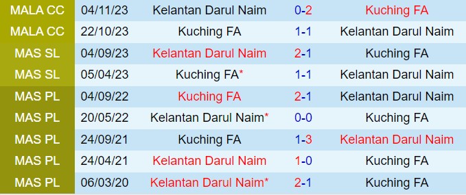 Nhận định Kuching FA vs Kelantan Darul Naim (VĐQG Malaysia 202425) 1