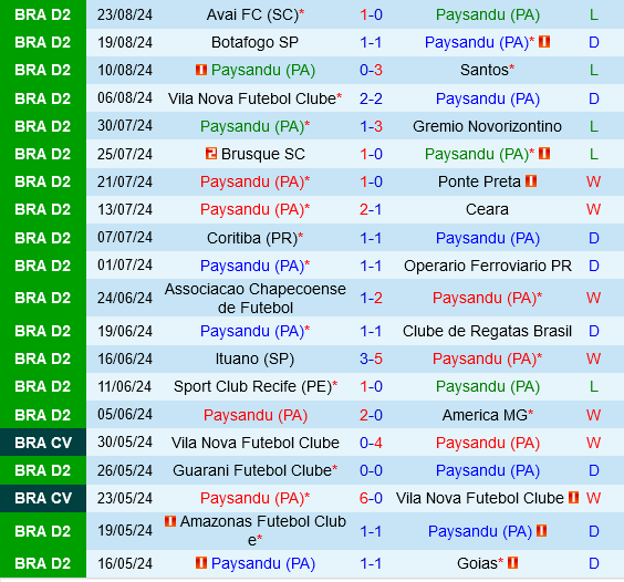 Paysandu vs Mirassol Paysandu vs Mirassol