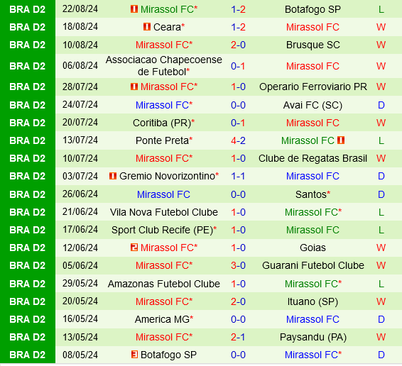Paysandu vs Mirassol Paysandu vs Mirassol