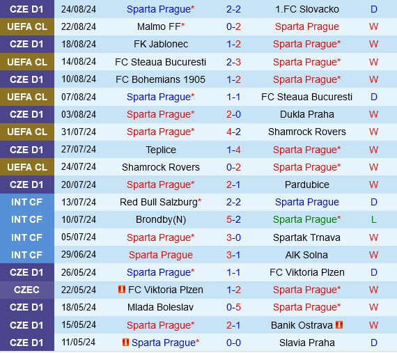 Sparta Praha vs Malmo