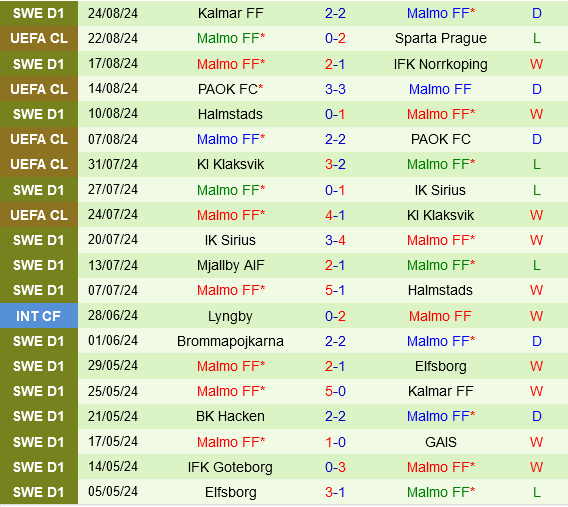 Sparta Praha vs Malmo
