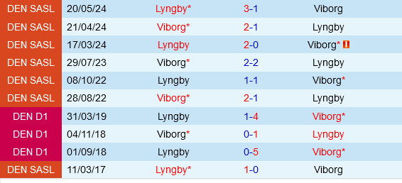 Viborg vs Lyngby