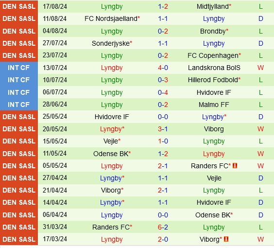 Viborg vs Lyngby