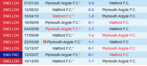 Watford vs Plymouth