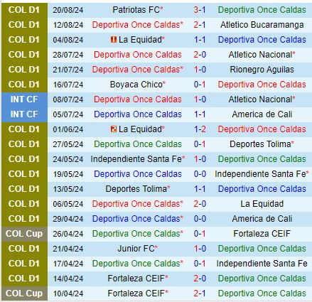 Nhận định Once Caldas vs Jaguares 7h40 ngày 268 (VĐQG Colombia) 2