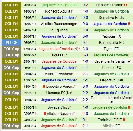 Nhận định Once Caldas vs Jaguares 7h40 ngày 268 (VĐQG Colombia) 3