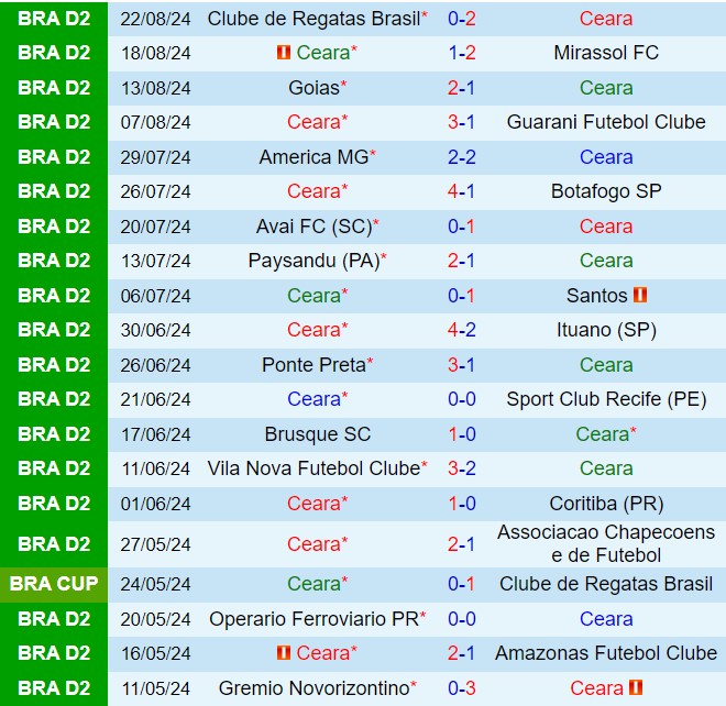 Nhận định Ceara vs Novorizontino 7h00 ngày 278 (Hạng 2 Brazil 2024) 2