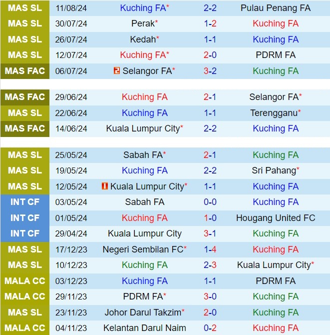 Nhận định Kuching FA vs Kelantan Darul Naim (VĐQG Malaysia 202425) 2