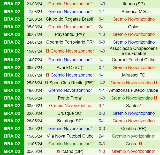 Nhận định Ceara vs Novorizontino 7h00 ngày 278 (Hạng 2 Brazil 2024) 3
