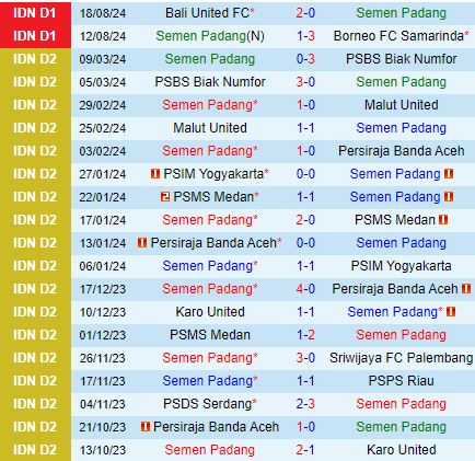 Nhận định Semen Padang vs PSS Sleman 15h30 ngày 268 (VĐQG Indonesia 202425) 2
