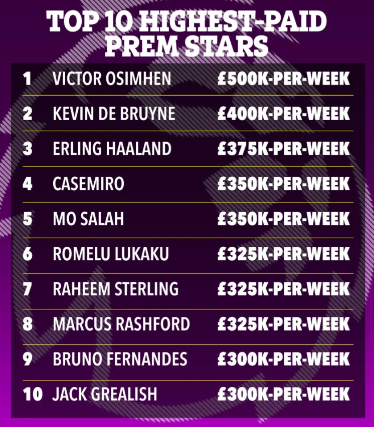 10 cầu thủ kiếm được nhiều tiền nhất tại EPL Osimhen số 1 nếu đến Chelsea 1 10 cầu thủ kiếm được nhiều tiền nhất tại EPL Osimhen số 1 nếu đến Chelsea 1