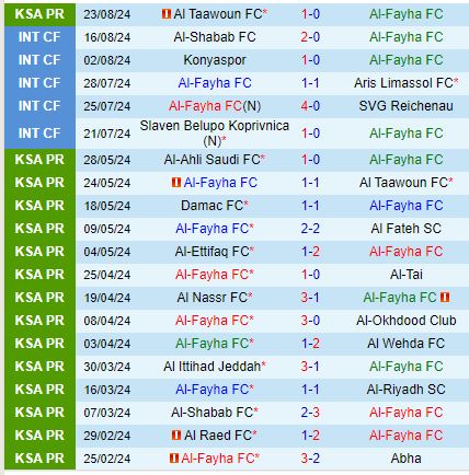 Nhận định Al Fayha vs Al Nassr 1h00 ngày 288 (VĐQG Saudi Arabia) 2