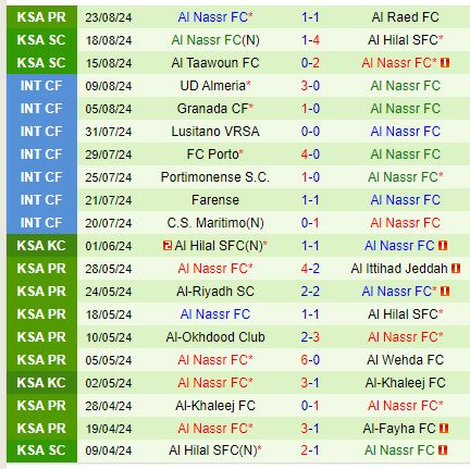 Nhận định Al Fayha vs Al Nassr 1h00 ngày 288 (VĐQG Saudi Arabia) 3