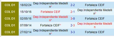 Nhận định Fortaleza CEIF vs Independiente Medellin 8h00 ngày 278 (VĐQG Colombia) 1