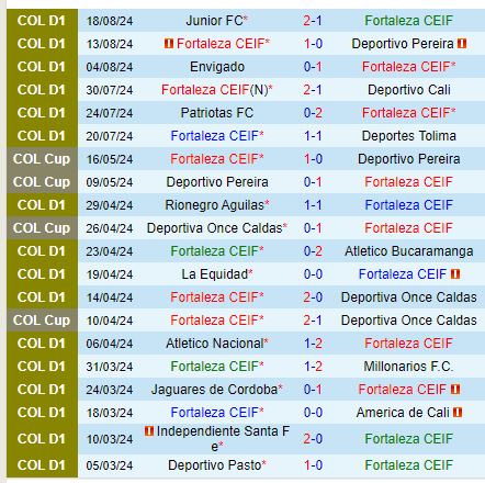 Nhận định Fortaleza CEIF vs Independiente Medellin 8h00 ngày 278 (VĐQG Colombia) 2