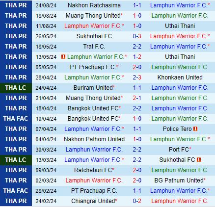 Nhận định Lamphun Warrior vs Nong Bua Pitchaya 18h00 ngày 278 (VĐQG Thái Lan 202425) 2