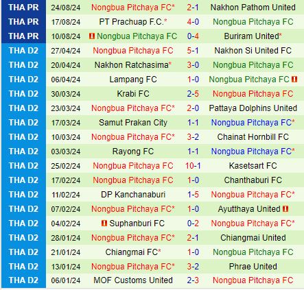 Nhận định Lamphun Warrior vs Nong Bua Pitchaya 18h00 ngày 278 (VĐQG Thái Lan 202425) 3