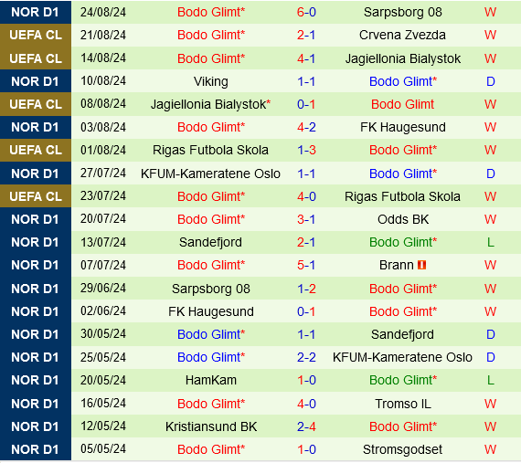 Crvena Zvezda vs Bodo Glimt