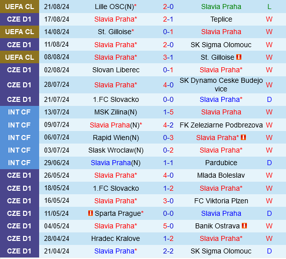 Slavia Praha vs Lille Slavia Praha vs Lille