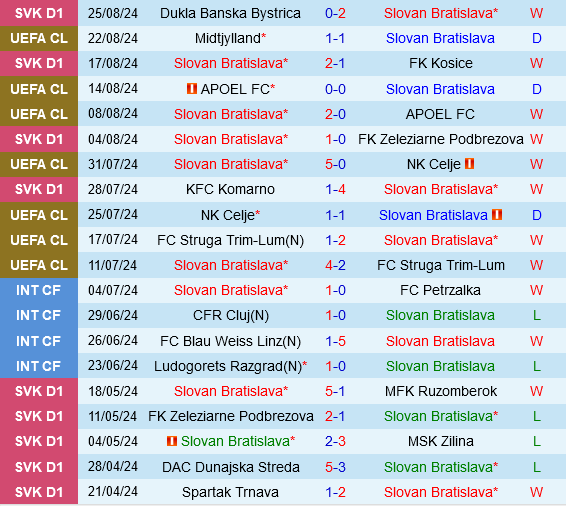 Slovan Bratislava vs Midtjylland Slovan Bratislava vs Midtjylland