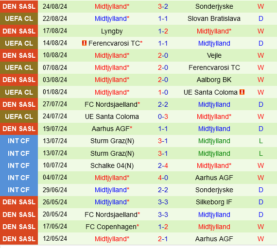Slovan Bratislava vs Midtjylland Slovan Bratislava vs Midtjylland
