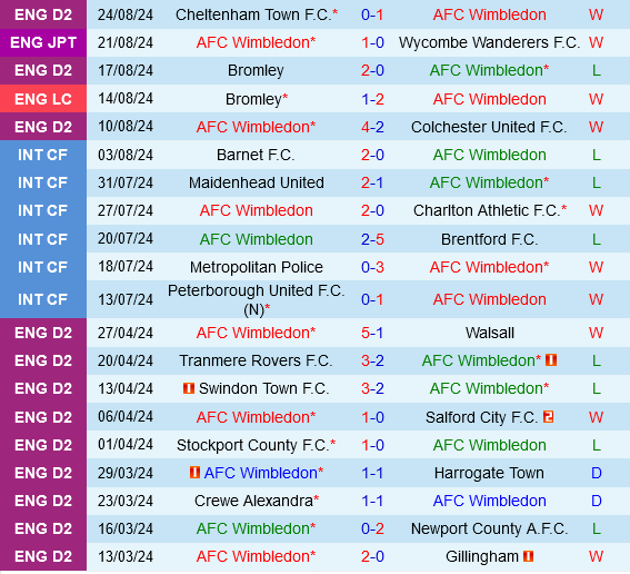 Wimbledon vs Ipswich