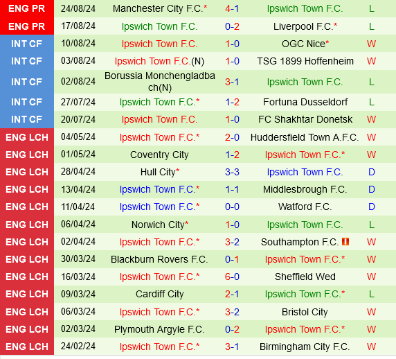 Wimbledon vs Ipswich
