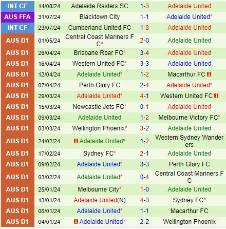 Nhận định Olympic Kingsway vs Adelaide United 17h30 ngày 278 (Cúp QG Australia 2024) 2