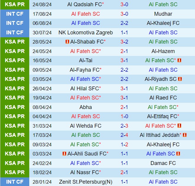 Nhận định Al Fateh vs Al Ahli 22h45 ngày 278 (VĐQG Australia 202425) 2
