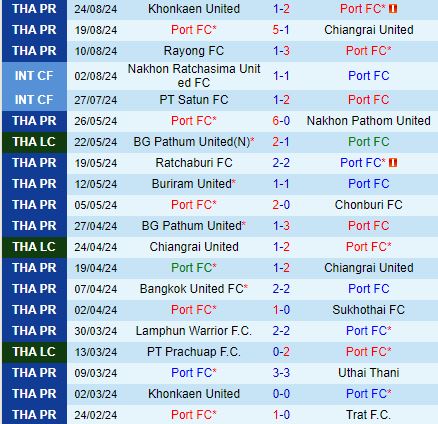 Nhận định Port vs Sukhothai 19h00 ngày 278 (VĐQG Thái Lan 202425) 2
