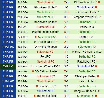 Nhận định Port vs Sukhothai 19h00 ngày 278 (VĐQG Thái Lan 202425) 3