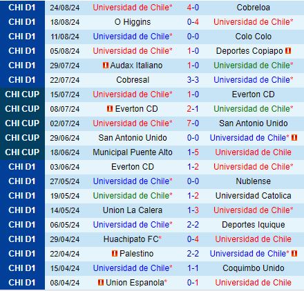 Nhận định Universidad de Chile vs Union Espanola 5h00 ngày 288 (VĐQG Chile 2024) 2