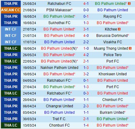 Nhận định BG Pathum vs Chiangrai 19h00 ngày 288 (VĐQG Thái Lan 202425) 2